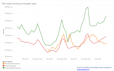 Transpacific rates breach $4 per kg mark as industry heads towards peak