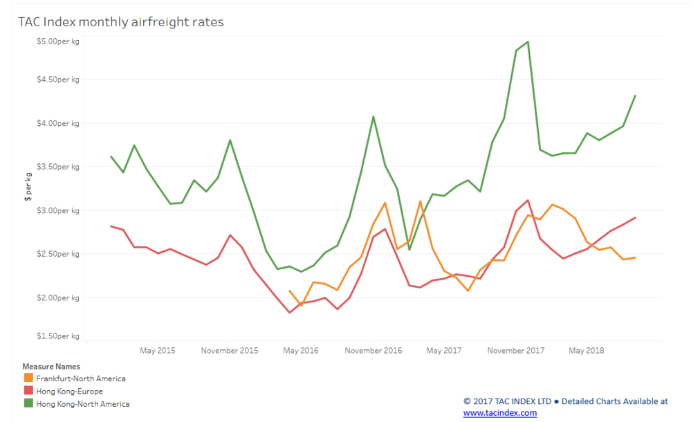 Transpacific rates breach $4 per kg mark as industry heads towards peak